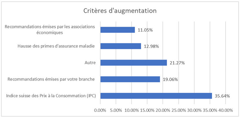 Critères d'augmentation