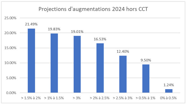 Projections d'augmentations